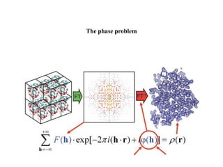 The phase problem
 