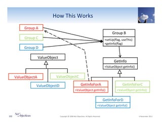 How"This"Works"
Group"A"

Group"B"

Group"C"

+setUp(ﬂag,"useThis)"
"""
""""
+getInfo(ﬂag)"

Group"D"
ValueObject"

GetInfo"
+ValueObject"getInfo()"

ValueObjectA"

ValueObjectC"

ValueObjectD"

GetInfoForA"

GetInfoForC"

+ValueObject"getInfo()"

+ValueObject"getInfo()"

GetInfoForD"
+ValueObject"getInfo()"
102"

"Copyright"©"2008"Net"Objec6ves."All"Rights"Reserved.""

"6"November"2013"

 