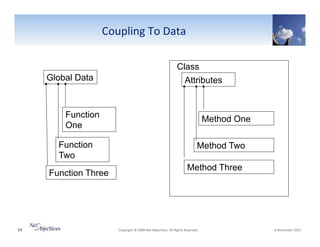 Coupling"To"Data"
Class
Global Data

Attributes

Function
One
Function
Two
Function Three

14"

Method One
Method Two
Method Three

"Copyright"©"2008"Net"Objec6ves."All"Rights"Reserved.""

"6"November"2013"

 