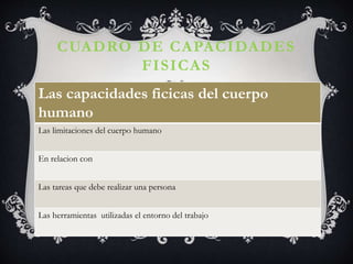 CUADRO DE CAPACIDADES
FISICAS
Las capacidades ficicas del cuerpo
humano
Las limitaciones del cuerpo humano
En relacion con
Las tareas que debe realizar una persona
Las herramientas utilizadas el entorno del trabajo
 