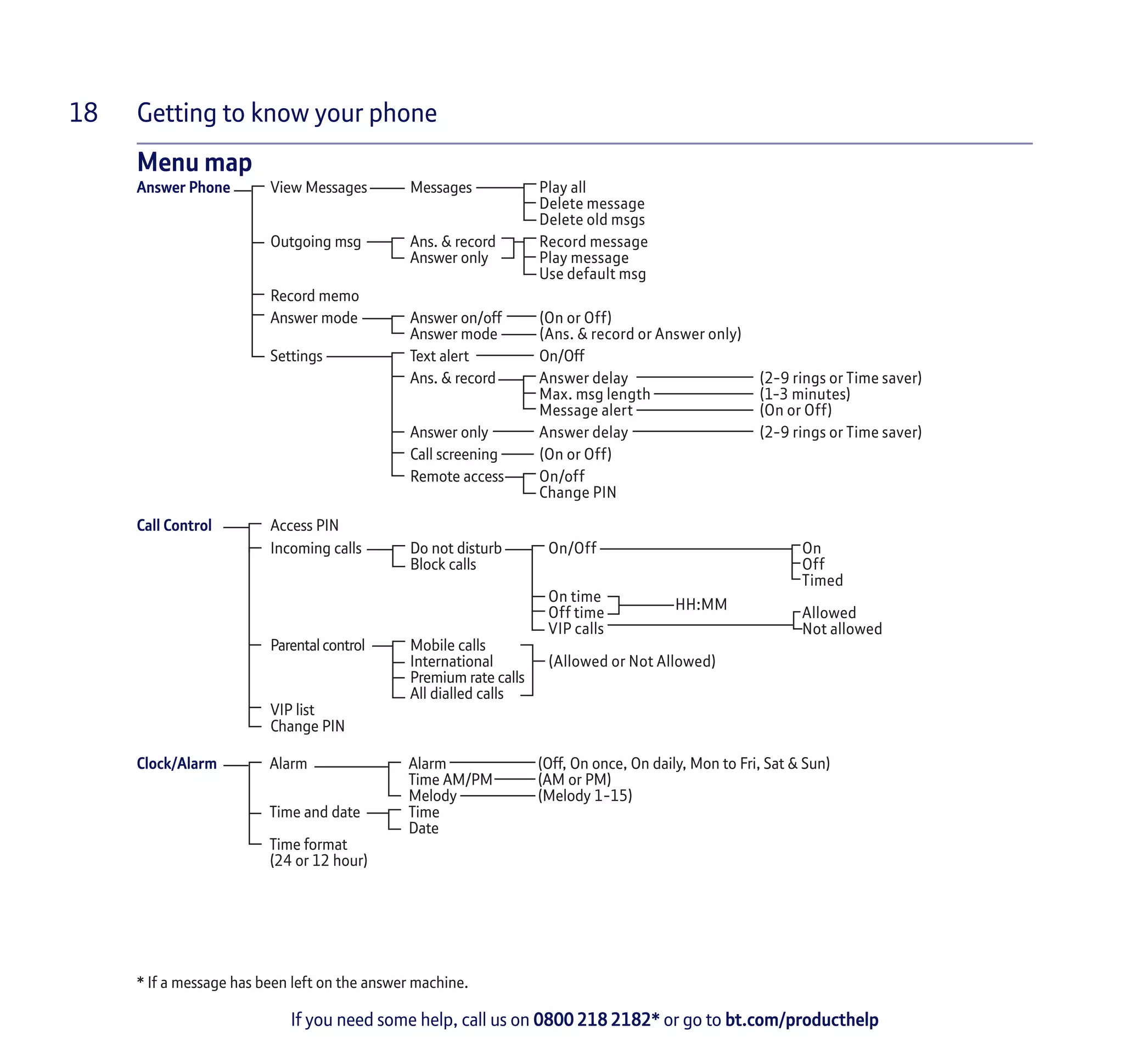 Getting to know your phone
If you need some help, call us on 0800 218 2182* or go to bt.com/producthelp
18
Menu map
Answer Phone View Messages Messages Play all
Delete message
Delete old msgs
Outgoing msg Ans. & record
Answer only
Record message
Play message
Use default msg
Record memo
Answer mode Answer on/off
Answer mode
(On or Off)
(Ans. & record or Answer only)
Settings Text alert On/Off
Ans. & record Answer delay
Max. msg length
Message alert
(2-9 rings or Time saver)
(1-3 minutes)
(On or Off)
Answer only Answer delay (2-9 rings or Time saver)
Call screening (On or Off)
Remote access On/off
Change PIN
Call Control Access PIN
Incoming calls Do not disturb
Block calls
On/Off
On time
Off time
VIP calls
HH:MM
On
Off
Timed
Allowed
Not allowed
Parentalcontrol Mobile calls
International
Premium rate calls
All dialled calls
(Allowed or Not Allowed)
VIP list
Change PIN
Clock/Alarm Alarm Alarm
Time AM/PM
Melody
(Off, On once, On daily, Mon to Fri, Sat & Sun)
(AM or PM)
(Melody 1-15)
Time and date Time
Date
Time format
(24 or 12 hour)
* If a message has been left on the answer machine.
 