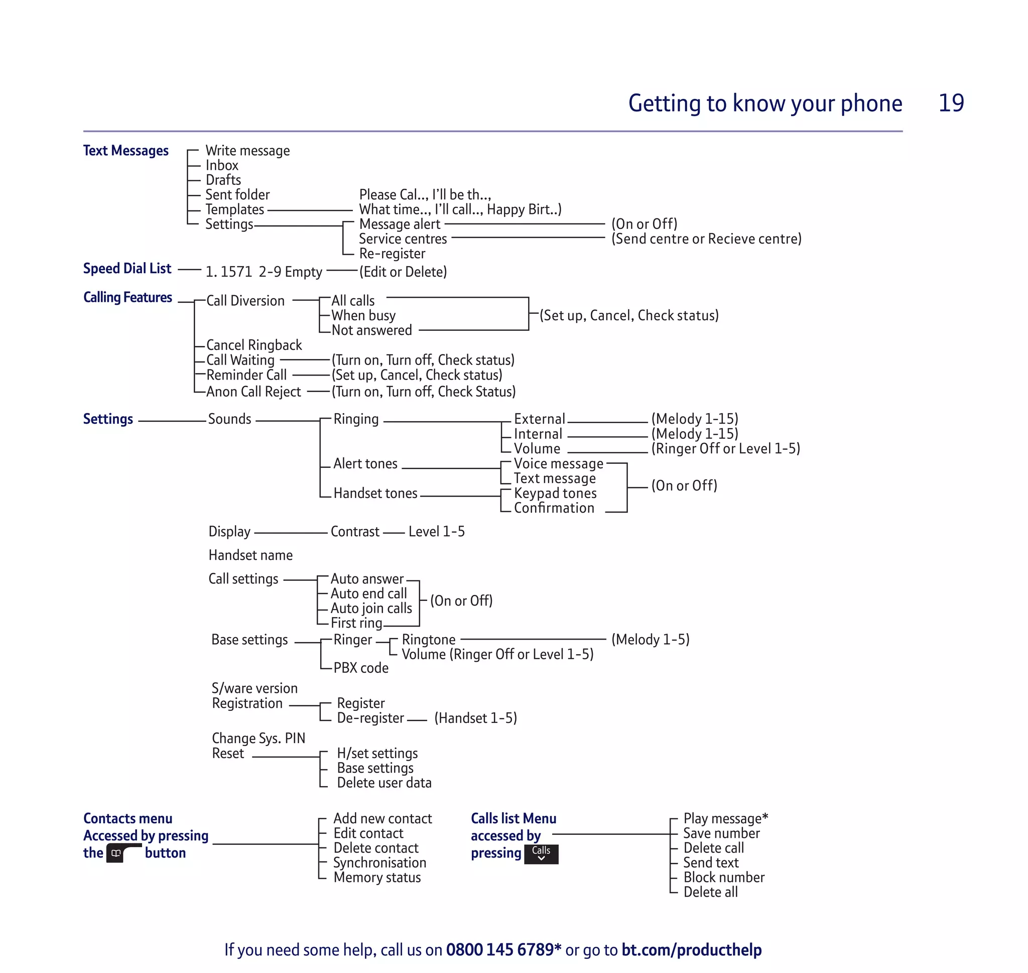 Getting to know your phone 19
If you need some help, call us on 0800 145 6789* or go to bt.com/producthelp
Text Messages Write message
Inbox
Drafts
Sent folder
Templates
Settings
Please Cal.., I’ll be th..,
What time.., I’ll call.., Happy Birt..)
Message alert
Service centres
Re-register
(On or Off)
(Send centre or Recieve centre)
Speed Dial List 1. 1571 2-9 Empty (Edit or Delete)
CallingFeatures Call Diversion All calls
When busy
Not answered
(Set up, Cancel, Check status)
Cancel Ringback
Call Waiting (Turn on, Turn off, Check status)
Reminder Call (Set up, Cancel, Check status)
Anon Call Reject (Turn on, Turn off, Check Status)
Settings Sounds Ringing External (Melody 1-15)
Internal
Volume
(Melody 1-15)
(Ringer Off or Level 1-5)
Alert tones Voice message
Text message
(On or Off)
Handset tones Keypad tones
Confirmation
Display Contrast Level 1-5
Handset name
Call settings Auto answer
Auto end call
Auto join calls
First ring
(On or Off)
Base settings Ringer Ringtone
Volume (Ringer Off or Level 1-5)
(Melody 1-5)
PBX code
S/ware version
Registration Register
De-register (Handset 1-5)
Change Sys. PIN
Reset H/set settings
Base settings
Delete user data
Contacts menu
Accessed by pressing
the button
Add new contact
Edit contact
Delete contact
Synchronisation
Memory status
Calls list Menu
accessed by
pressing
Play message*
Save number
Delete call
Send text
Block number
Delete all
 