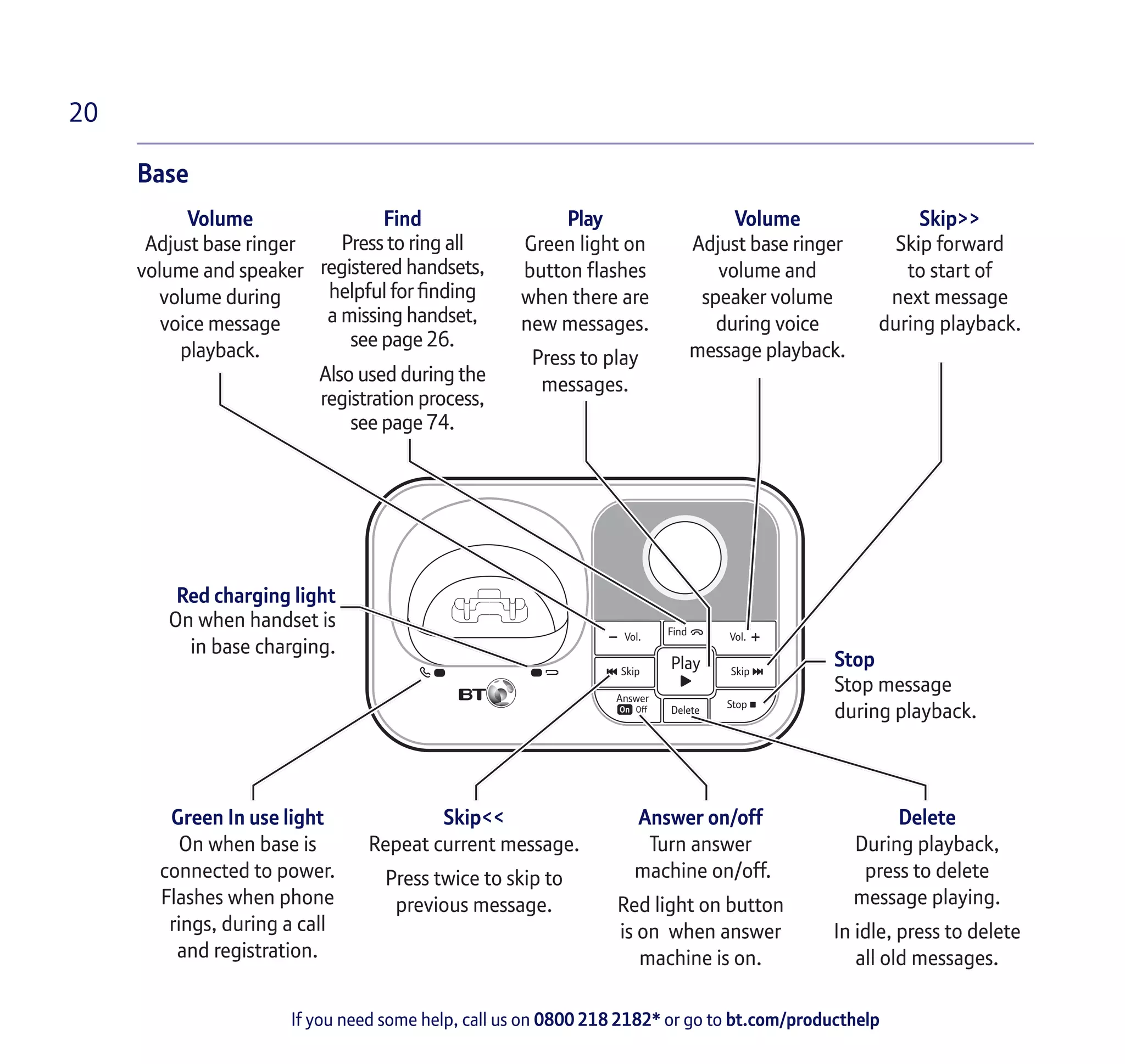 If you need some help, call us on 0800 218 2182* or go to bt.com/producthelp
20
Base
Green In use light
On when base is
connected to power.
Flashes when phone
rings, during a call
and registration.
Skip<<
Repeat current message.
Press twice to skip to
previous message.
Answer on/off
Turn answer
machine on/off.
Red light on button
is on when answer
machine is on.
Delete
During playback,
press to delete
message playing.
In idle, press to delete
all old messages.
Skip
Vol. Find Vol.
Skip
Stop
Delete
Answer
On Off
Play
Volume
Adjust base ringer
volume and speaker
volume during
voice message
playback.
Find
Press to ring all
registered handsets,
helpful for finding
a missing handset,
see page 26.
Also used during the
registration process,
see page 74.
Play
Green light on
button flashes
when there are
new messages.
Press to play
messages.
Volume
Adjust base ringer
volume and
speaker volume
during voice
message playback.
Skip>>
Skip forward
to start of
next message
during playback.
Stop
Stop message
during playback.
Red charging light
On when handset is
in base charging.
 