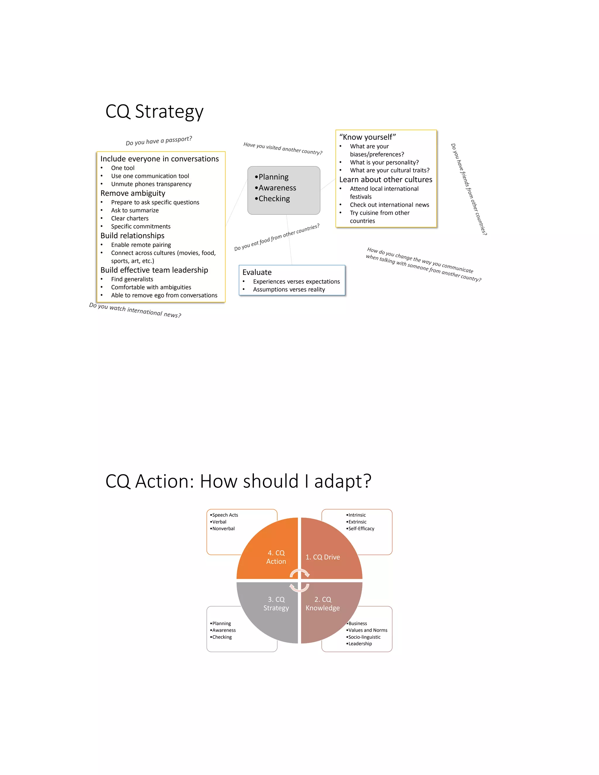 •Planning
•Awareness
•Checking
Include everyone in conversations
• One tool
• Use one communication tool
• Unmute phones transparency
Remove ambiguity
• Prepare to ask specific questions
• Ask to summarize
• Clear charters
• Specific commitments
Build relationships
• Enable remote pairing
• Connect across cultures (movies, food,
sports, art, etc.)
Build effective team leadership
• Find generalists
• Comfortable with ambiguities
• Able to remove ego from conversations
“Know yourself”
• What are your
biases/preferences?
• What is your personality?
• What are your cultural traits?
Learn about other cultures
• Attend local international
festivals
• Check out international news
• Try cuisine from other
countries
Evaluate
• Experiences verses expectations
• Assumptions verses reality
CQ Strategy
CQ Action: How should I adapt?
•Business
•Values and Norms
•Socio-linguistic
•Leadership
•Planning
•Awareness
•Checking
•Intrinsic
•Extrinsic
•Self-Efficacy
•Speech Acts
•Verbal
•Nonverbal
4. CQ
Action
1. CQ Drive
2. CQ
Knowledge
3. CQ
Strategy
 