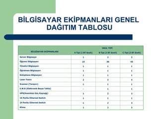 BİLGİSAYAR EKİPMANLARI GENEL  DAĞITIM TABLOSU 3 2 1 Klima 3 2 1 24 Portlu Ethernet Switch 1 1 1 16 Portlu Ethernet Switch  3 2 1 UPS(Kesintisiz Güç Kaynağı) 1 1 - E.W.B (Elektronik Beyaz Tahta) 1 1 1 Scanner (Tarayıcı)   4 3 2 Lazer Yazıcı  1 1 1 Kütüphane Bilgisayarı 1 1 1 Öğretmen Bilgisayarı 1 1 1 Yönetici Bilgisayarı 45 30 15 Öğrenci Bilgisayarı  3 2 1 Server Bilgisayar  C Tipi (3 BT Sınıfı) B Tipi (2 BT Sınıfı) A Tipi (1 BT Sınıfı) OKUL TİPİ BİLGİSAYAR EKİPMANLARI 