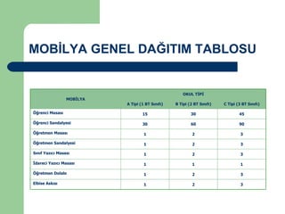 MOBİLYA GENEL DAĞITIM TABLOSU 3 2 1 Elbise Askısı 3 2 1 Öğretmen Dolabı 1 1 1 İdareci Yazıcı Masası 3 2 1 Sınıf Yazıcı Masası 3 2 1 Öğretmen Sandalyesi 3 2 1 Öğretmen Masası  90 60 30 Öğrenci Sandalyesi 45 30 15 Öğrenci Masası C Tipi (3 BT Sınıfı) B Tipi (2 BT Sınıfı) A Tipi (1 BT Sınıfı) OKUL TİPİ MOBİLYA 