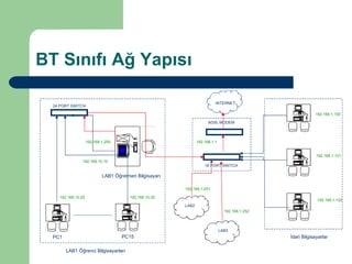 BT Sınıfı Ağ Yapısı 24 PORT SWITCH LAB1 Öğrenci Bilgisayarları PC1 PC15 16 PORT SWITCH ADSL MODEM INTERNET İdari Bilgisayarlar LAB2 LAB3 192.168.10.20 192.168.10.35 192.168.10.10 192.168.1.250 192.168.1.251 192.168.1.252 192.168.1.1 192.168.1.100 192.168.1.101 192.168.1.102 LAB1 Öğretmen Bilgisayarı 