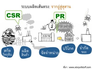 ระบบผลิตเสนตรง: จากอูสูสุสาน1

CSR	

PR	
การตลาด1
เพื่อทิ้งขวาง1

สกัด1

วัตถุดิบ1

ผลิต1

สินคา1

จัดจำหนาย1

บริโภค1

จำกัด1
ขยะ1

ที่มา : www.storyofstuff.com

 