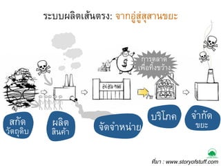 ระบบผลิตเสนตรง: จากอูสูสุสานขยะ1
การตลาด1
เพื่อทิ้งขวาง1

สกัด1

วัตถุดิบ1

ผลิต1

สินคา1

จัดจำหนาย1

บริโภค1

จำกัด1
ขยะ1

ที่มา : www.storyofstuff.com

 