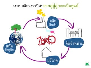 ระบบผลิตวงจรปด: จากอูสูอู ขยะเปนศูนย1
ผลิต1

สินคา1

จัดจำหนาย1

สกัด1

วัตถุดิบ1

บริโภค1

 