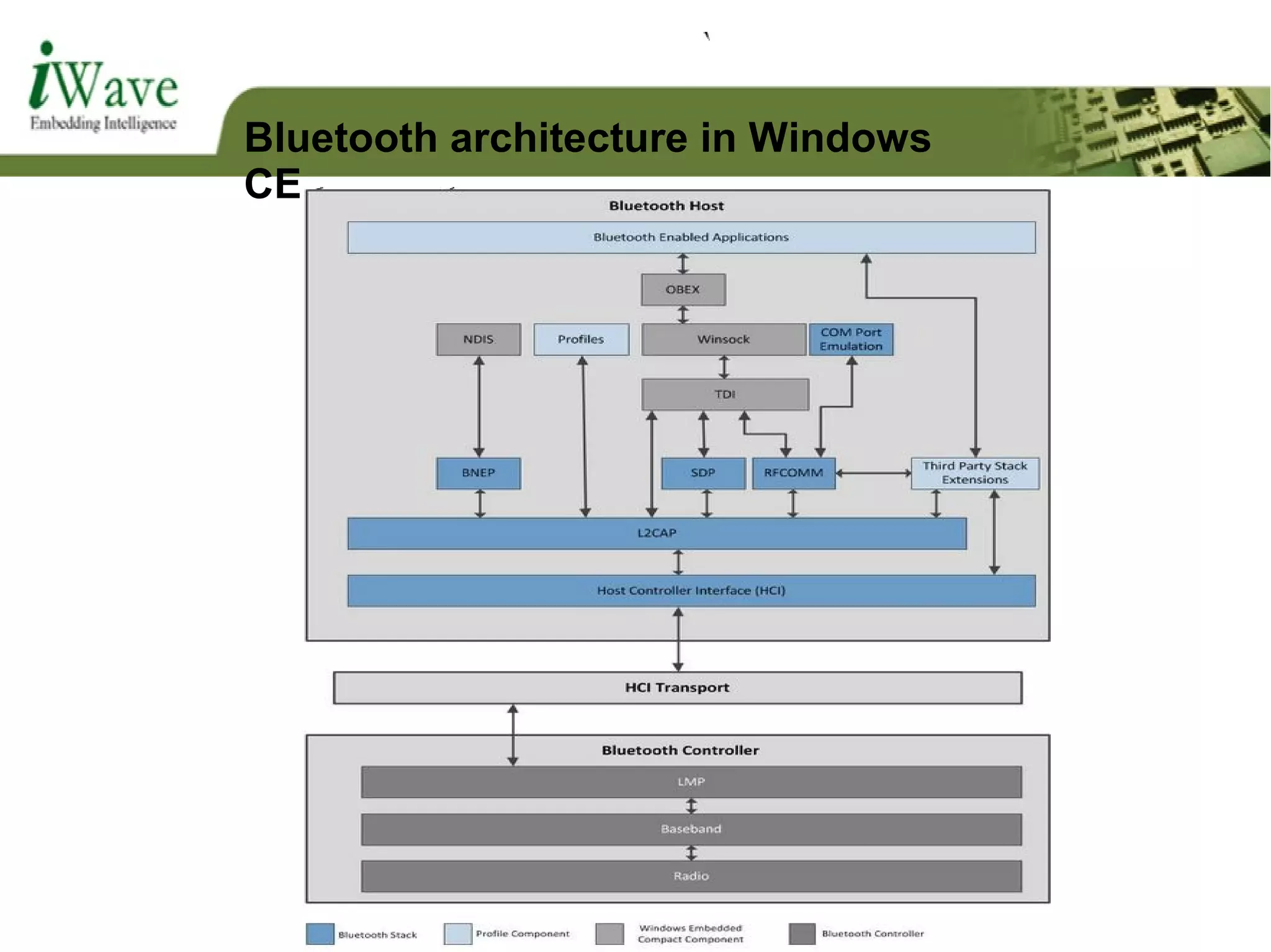 Bluetooth architecture in Windows
CE
 