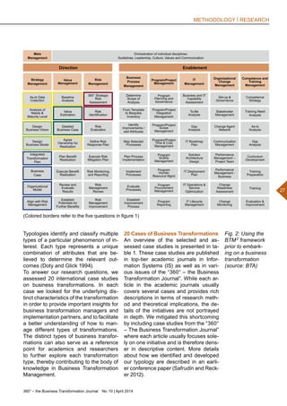 360° – the Business Transformation Journal  No. 10 | April 2014
27
METHODOLOGY | RESEARCH
Typologies identify and classify multiple
types of a particular phenomenon of in-
terest. Each type represents a unique
combination of attributes that are be-
lieved to determine the relevant out-
comes (Doty and Glick 1994).
To answer our research questions, we
assessed 20 international case studies
on business transformations. In each
case we looked for the underlying dis-
tinct characteristics of the transformation
in order to provide important insights for
business transformation managers and
implementation partners, and to facilitate
a better understanding of how to man-
age different types of transformations.
The distinct types of business transfor-
mations can also serve as a reference
point for academics and researchers
to further explore each transformation
type, thereby contributing to the body of
knowledge in Business Transformation
Management.
20 Cases of Business Transformations
An overview of the selected and as-
sessed case studies is presented in ta-
ble 1. These case studies are published
in top-tier academic journals in Infor-
mation Systems (IS) as well as in vari-
ous issues of the “360° – the Business
Transformation Journal”. While each ar-
ticle in the academic journals usually
covers several cases and provides rich
descriptions in terms of research meth-
od and theoretical implications, the de-
tails of the initiatives are not portrayed
in depth. We mitigated this shortcoming
by including case studies from the “360°
– The Business Transformation Journal”
where each article usually focuses sole-
ly on one initiative and is therefore dens-
er in descriptive content. More details
about how we identified and developed
our typology are described in an earli-
er conference paper (Safrudin and Reck-
er 2012).
Fig. 2: Using the
BTM2 framework
prior to embark-
ing on a business
transformation
(source: BTA)
Enablement
Orchestration of individual disciplines:
Guidelines, Leadership, Culture, Values and Communication
Direction
Determine
Scope of
Analysis
Program
Planning and
Governance
Business and IT
Capability
Assessment
Set-up 
Governance
Competence
Strategy
From Template
to Bespoke
Inventory
Program/Project
Integration
Management
To-Be
Analysis
Stakeholder
Management
Training Need
Analysis
Identify
Improvements /
add Attributes
Program/Project
Scope
Management
Gap
Analysis
Change Agent
Network
As-Is
Analysis
Map Selected
Processes
Program/Project
Time  Cost
Management
IT Roadmap
Plan
Communication
Management
Gap
Analysis
Plan Process
Implementation
Program
Quality
Management
Solution
Architecture
Design
Performance
Management –
Project Team
Curriculum
Development
Implement
Processes
Program
Human
Resource Mgmt
IT Deployment
Plan
Performance
Management -
Business
Training
Preparation
Evaluate
Processes
Program
Procurement
Management
IT Operations 
Service
Optimization
Change
Readiness
Assessment
Training
Establish
Improvement
Process
Program
Reporting
IT Lifecycle
Management
Change
Monitoring
Evaluation 
Improvement
Strategy
Management
Competence and
Training
Management
Program/Project
Management
Business
Process
Management
Organizational
Change
Management
IT
Management
Value
Management
Risk
Management
Meta
Management
Design
Business Vision
Design
Business Model
360° Strategic
Risk
Assessment
Risk
Identification
Integrated
Transformation
Plan
Business
Case
Value
Estimation
Detailed
Business Case
As-Is Data
Collection
Baseline
Analysis
Analysis of
Needs 
Maturity Level
Agree
Ownership for
Realization
Risk
Evaluation
Define Risk
Response Plan
Plan Benefit
Realization
Execute Risk
Mitigation Plan
Execute Benefit
Realization
Risk Monitoring
and Reporting
Organizational
Model
Review and
Evaluate
Results
Risk
Management
Review
Align with Risk
Management
Establish
Potentials for
Further Benefits
Risk
Management
Improvement
Trigger: Why do we need to change?
Objective: Who do we want to be?
LEGEND: Means: How are we going to change?
Factors: What do we need to consider?
Outcome: What is the value?
(Colored borders refer to the five questions in figure 1)
 