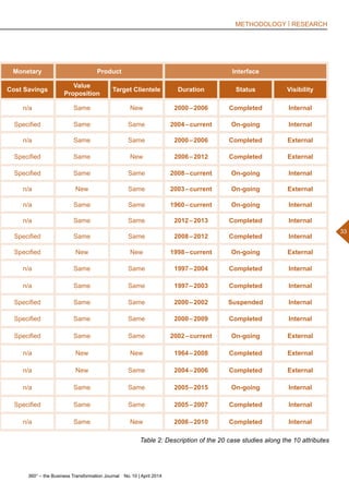 360° – the Business Transformation Journal  No. 10 | April 2014
33
METHODOLOGY | RESEARCH
Monetary Product Interface
Cost Savings
Value
Proposition
Target Clientele Duration Status Visibility 
n/a Same New 2000 – 2006 Completed Internal
Specified Same Same 2004 – current On-going Internal
n/a Same Same 2000 – 2006 Completed External 
Specified Same New 2006 – 2012 Completed External
Specified Same Same 2008 – current On-going Internal
n/a New Same 2003 – current On-going External
n/a Same Same 1960 – current On-going Internal
n/a Same Same 2012 – 2013 Completed Internal
Specified Same Same 2008 – 2012 Completed Internal
Specified New New 1998 – current On-going External 
n/a Same Same 1997 – 2004 Completed Internal
n/a Same Same 1997 – 2003 Completed Internal
Specified Same Same 2000 – 2002 Suspended Internal
Specified Same Same 2000 – 2009 Completed Internal
Specified Same Same 2002 – current On-going External
n/a New New 1964 – 2008 Completed External 
n/a New Same 2004 – 2006 Completed External
n/a Same Same 2005 – 2015 On-going Internal
Specified Same Same 2005 – 2007 Completed Internal
n/a Same New 2006 – 2010 Completed Internal
Table 2: Description of the 20 case studies along the 10 attributes
 