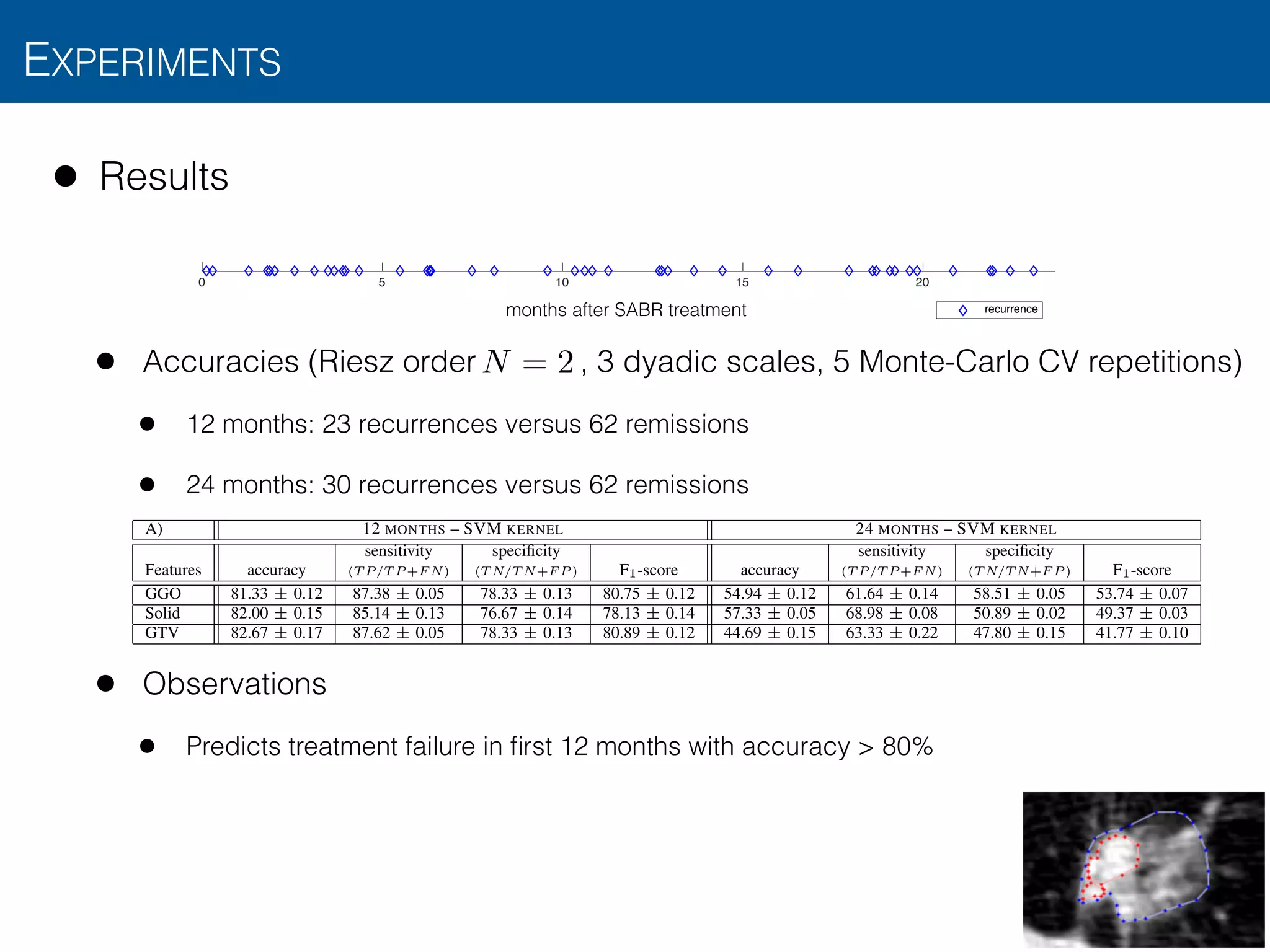 • Results
• Accuracies (Riesz order , 3 dyadic scales, 5 Monte-Carlo CV repetitions)
• 12 months: 23 recurrences versus 62 remissions
• 24 months: 30 recurrences versus 62 remissions
• Observations
• Predicts treatment failure in ﬁrst 12 months with accuracy > 80%
EXPERIMENTS
34
0 5 10 15 20
0
0.1
0.2
0.3
0.4
0.5
0.6
0.7
0.8
0.9
1
months after SABR treatment
0 5 10 15 20
0
0.1
0.2
0.3
0.4
0.5
0.6
0.7
0.8
0.9
1
recurrence
N = 2
9
TABLE I: Results for the binary classiﬁcation of patient recurrence, using short– (12 months) and long–term (24 months)
binarization and several nodule region descriptors. Table A presents the performance evaluation of the presented kernel–based
SVM formulation for covariance-based descriptors. Table B shows the results of a linear SVM for plain vectorized covariance
descriptors. Finally, Table C assesses the performance of a linear SVM using the average of the 3–D Riesz ﬁlter responses
within the delineated region as templates (e.g., corresponding to our approach in [18]). The short–term experiment involved
23 recurrences versus 62 remissions. The long–term experiment involved 30 recurrences versus 62 remissions. Table values
are expressed in terms of CV repetition averages ± standard deviations.
A) 12 MONTHS – SVM KERNEL 24 MONTHS – SVM KERNEL
Features accuracy
sensitivity
(T P/T P +F N)
speciﬁcity
(T N/T N+F P ) F1-score accuracy
sensitivity
(T P/T P +F N)
speciﬁcity
(T N/T N+F P ) F1-score
GGO 81.33 ± 0.12 87.38 ± 0.05 78.33 ± 0.13 80.75 ± 0.12 54.94 ± 0.12 61.64 ± 0.14 58.51 ± 0.05 53.74 ± 0.07
Solid 82.00 ± 0.15 85.14 ± 0.13 76.67 ± 0.14 78.13 ± 0.14 57.33 ± 0.05 68.98 ± 0.08 50.89 ± 0.02 49.37 ± 0.03
GTV 82.67 ± 0.17 87.62 ± 0.05 78.33 ± 0.13 80.89 ± 0.12 44.69 ± 0.15 63.33 ± 0.22 47.80 ± 0.15 41.77 ± 0.10
B) 12 MONTHS – LINEAR SVM VECT. COVARIANCES 24 MONTHS – LINEAR SVM VECT. COVARIANCES
Features accuracy
sensitivity
(T P/T P +F N)
speciﬁcity
(T N/T N+F P ) F1-score accuracy
sensitivity
(T P/T P +F N)
speciﬁcity
(T N/T N+F P ) F1-score
GGO 78.67 ± 0.13 83.62 ± 0.07 75.67 ± 0.17 77.42 ± 0.17 49.63 ± 0.15 58.89 ± 0.05 56.92 ± 0.15 52.30 ± 0.16
Solid 80.67 ± 0.09 84.57 ± 0.05 74.32 ± 0.12 75.89 ± 0.12 57.33 ± 0.11 67.11 ± 0.06 58.01 ± 0.03 56.24 ± 0.09
GTV 81.32 ± 0.15 84.38 ± 0.09 75.72 ± 0.18 76.79 ± 0.18 44.87 ± 0.08 57.71 ± 0.11 48.76 ± 0.07 42.86 ± 0.09
C) 12 MONTHS – LINEAR SVM FOR FEATURES AVERAGES 24 MONTHS – LINEAR SVM FOR MEAN OF FEATURES TEMPLATE
Features accuracy
sensitivity
(T P/T P +F N)
speciﬁcity
(T N/T N+F P ) F1-score accuracy
sensitivity
(T P/T P +F N)
speciﬁcity
(T N/T N+F P ) F1-score
GGO 74.38 ± 0.08 77.65 ± 0.14 68.97 ± 0.07 69.58 ± 0.07 46.67 ± 0.25 50.00 ± 0.23 50.41 ± 0.23 46.41 ± 0.25
Solid 79.90 ± 0.14 85.96 ± 0.09 76.45 ± 0.11 76.20 ± 0.15 53.33 ± 0.20 55.90 ± 0.23 53.60 ± 0.18 52.04 ± 0.19
GTV 75.62 ± 0.17 83.17 ± 0.15 70.24 ± 0.17 68.97 ± 0.19 51.67 ± 0.15 53.62 ± 0.15 52.17 ± 0.16 46.80 ± 0.15
 