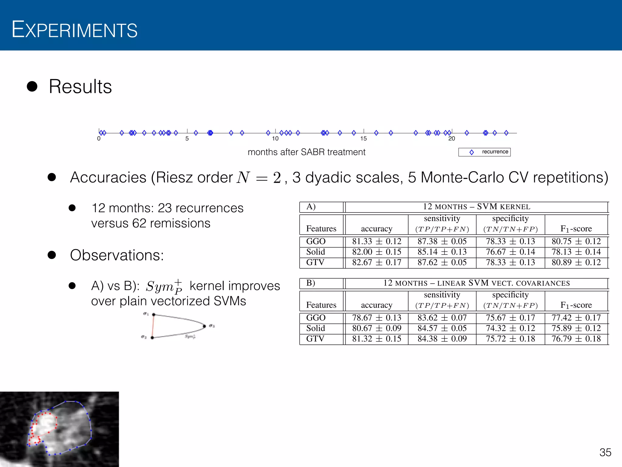 • Results
• Accuracies (Riesz order , 3 dyadic scales, 5 Monte-Carlo CV repetitions)
• 12 months: 23 recurrences  
versus 62 remissions
• Observations:
• A) vs B): kernel improves  
over plain vectorized SVMs
EXPERIMENTS
35
0 5 10 15 20
0
0.1
0.2
0.3
0.4
0.5
0.6
0.7
0.8
0.9
1
months after SABR treatment
0 5 10 15 20
0
0.1
0.2
0.3
0.4
0.5
0.6
0.7
0.8
0.9
1
recurrence
N = 2
TABLE I: Results for the binary classiﬁcation of patient recurrence,
binarization and several nodule region descriptors. Table A presents the
SVM formulation for covariance-based descriptors. Table B shows the
descriptors. Finally, Table C assesses the performance of a linear SV
within the delineated region as templates (e.g., corresponding to our a
23 recurrences versus 62 remissions. The long–term experiment invol
are expressed in terms of CV repetition averages ± standard deviation
A) 12 MONTHS – SVM KERNEL
Features accuracy
sensitivity
(T P/T P +F N)
speciﬁcity
(T N/T N+F P ) F1-score
GGO 81.33 ± 0.12 87.38 ± 0.05 78.33 ± 0.13 80.75 ± 0.12 54
Solid 82.00 ± 0.15 85.14 ± 0.13 76.67 ± 0.14 78.13 ± 0.14 57
GTV 82.67 ± 0.17 87.62 ± 0.05 78.33 ± 0.13 80.89 ± 0.12 44
B) 12 MONTHS – LINEAR SVM VECT. COVARIANCES
Features accuracy
sensitivity
(T P/T P +F N)
speciﬁcity
(T N/T N+F P ) F1-score
GGO 78.67 ± 0.13 83.62 ± 0.07 75.67 ± 0.17 77.42 ± 0.17 49
Solid 80.67 ± 0.09 84.57 ± 0.05 74.32 ± 0.12 75.89 ± 0.12 57
GTV 81.32 ± 0.15 84.38 ± 0.09 75.72 ± 0.18 76.79 ± 0.18 44
C) 12 MONTHS – LINEAR SVM FOR FEATURES AVERAGES 2
Features accuracy
sensitivity
(T P/T P +F N)
speciﬁcity
(T N/T N+F P ) F1-score
GGO 74.38 ± 0.08 77.65 ± 0.14 68.97 ± 0.07 69.58 ± 0.07 46
Solid 79.90 ± 0.14 85.96 ± 0.09 76.45 ± 0.11 76.20 ± 0.15 53
GTV 75.62 ± 0.17 83.17 ± 0.15 70.24 ± 0.17 68.97 ± 0.19 51
TABLE II: Comparison with other studies predicting tumor recurren
Sym+
P
 