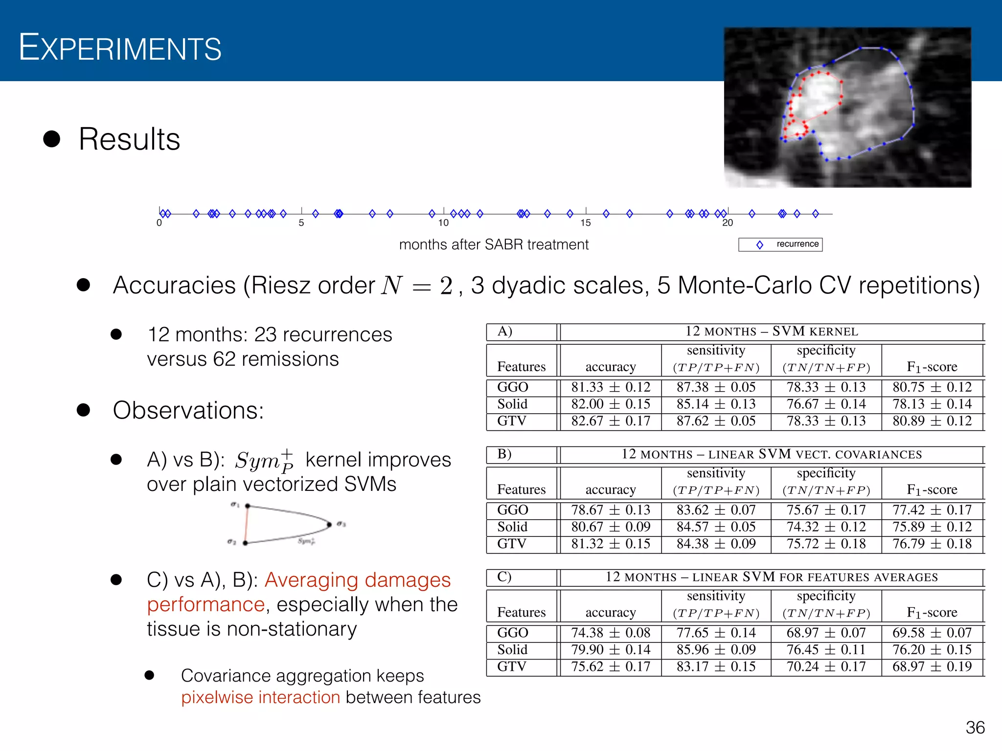 • Results
• Accuracies (Riesz order , 3 dyadic scales, 5 Monte-Carlo CV repetitions)
• 12 months: 23 recurrences  
versus 62 remissions
• Observations:
• A) vs B): kernel improves  
over plain vectorized SVMs
• C) vs A), B): Averaging damages 
performance, especially when the  
tissue is non-stationary
• Covariance aggregation keeps  
pixelwise interaction between features
EXPERIMENTS
36
0 5 10 15 20
0
0.1
0.2
0.3
0.4
0.5
0.6
0.7
0.8
0.9
1
months after SABR treatment
0 5 10 15 20
0
0.1
0.2
0.3
0.4
0.5
0.6
0.7
0.8
0.9
1
recurrence
N = 2
TABLE I: Results for the binary classiﬁcation of patient recurrence,
binarization and several nodule region descriptors. Table A presents th
SVM formulation for covariance-based descriptors. Table B shows the
descriptors. Finally, Table C assesses the performance of a linear SV
within the delineated region as templates (e.g., corresponding to our
23 recurrences versus 62 remissions. The long–term experiment invo
are expressed in terms of CV repetition averages ± standard deviation
A) 12 MONTHS – SVM KERNEL
Features accuracy
sensitivity
(T P/T P +F N)
speciﬁcity
(T N/T N+F P ) F1-score
GGO 81.33 ± 0.12 87.38 ± 0.05 78.33 ± 0.13 80.75 ± 0.12 5
Solid 82.00 ± 0.15 85.14 ± 0.13 76.67 ± 0.14 78.13 ± 0.14 5
GTV 82.67 ± 0.17 87.62 ± 0.05 78.33 ± 0.13 80.89 ± 0.12 4
B) 12 MONTHS – LINEAR SVM VECT. COVARIANCES
Features accuracy
sensitivity
(T P/T P +F N)
speciﬁcity
(T N/T N+F P ) F1-score
GGO 78.67 ± 0.13 83.62 ± 0.07 75.67 ± 0.17 77.42 ± 0.17 4
Solid 80.67 ± 0.09 84.57 ± 0.05 74.32 ± 0.12 75.89 ± 0.12 5
GTV 81.32 ± 0.15 84.38 ± 0.09 75.72 ± 0.18 76.79 ± 0.18 4
C) 12 MONTHS – LINEAR SVM FOR FEATURES AVERAGES 2
Features accuracy
sensitivity
(T P/T P +F N)
speciﬁcity
(T N/T N+F P ) F1-score
GGO 74.38 ± 0.08 77.65 ± 0.14 68.97 ± 0.07 69.58 ± 0.07 4
Solid 79.90 ± 0.14 85.96 ± 0.09 76.45 ± 0.11 76.20 ± 0.15 5
GTV 75.62 ± 0.17 83.17 ± 0.15 70.24 ± 0.17 68.97 ± 0.19 5
TABLE II: Comparison with other studies predicting tumor recurren
Sym+
P
 