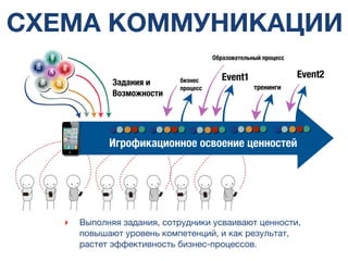 СХЕМА КОММУНИКАЦИИ
‣ Выполняя задания, сотрудники усваивают ценности,
повышают уровень компетенций, и как результат,
растет эффективность бизнес-процессов.
Event1 Event2
тренинги
Задания и
Возможности
Игрофикационное освоение ценностей
бизнес
процесс
Образовательный процесс
 