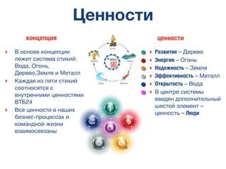 Ценности
‣ В основе концепции
лежит система стихий:
Вода, Огонь,
Дерево,Земля и Металл
‣ Каждая из пяти стихий
соотносятся с
внутренними ценностями
ВТБ24
‣ Все ценности в наших
бизнес-процессах и
командной жизни
взаимосвязаны
‣ Развитие – Дерево
‣ Энергия – Огонь
‣ Надежность – Земля
‣ Эффективность – Металл
‣ Открытость – Вода
‣ В центре системы
введен дополнительный
шестой элемент –
ценность – Люди
концепция ценности
 