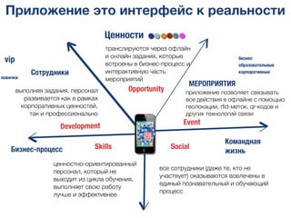 Приложение это интерфейс к реальности
Ценности
Сотрудники
vip
новички
Бизнес-процесс
Командная
жизнь
МЕРОПРИЯТИЯ
транслируются через офлайн
и онлайн задания, которые
встроены в бизнес-процесс и
интерактивную часть
мероприятий
выполняя задания, персонал
развивается как в рамках
корпоративных ценностей,
так и профессионально
ценностно-ориентированный
персонал, который не
выходит из цикла обучения,
выполняет свою работу
лучше и эффективнее
все сотрудники (даже те, кто не
участвует) оказываются вовлечены в
единый познавательный и обучающий
процесс
приложение позволяет связывать
все действия в офлайне с помощью
геолокации, rﬁd-меток, qr-кодов и
других технологий связи
Opportunity
Development
Skills Social
Event
бизнес
образовательные
корпоративные
 