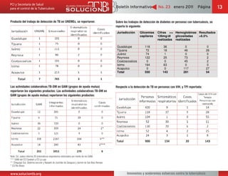 Boletín Informativo              No. 23 enero 2011              Página         13

Producto del trabajo de detección de TB en UNEMEs, se reportaron:                                Sobre los trabajos de detección de diabetes en personas con tuberculosis, se
                                                                                                 reporta lo siguiente:




Las actividades colaborativas TB-DM en GAM (grupos de ayuda mutua)                               Respecto a la detección de TB en personas con VIH, y TPI reportada:
reportaron los siguientes productos: Las actividades colaborativas TB-DM en
GAM (grupos de ayuda mutua) reportaron los siguientes productos:




Nota: Cd. Juárez informa 20 sintomáticos respiratorios detectados por medio de los GAM.
*** GAM del CS Carabalí y CS La Laja
** Cheguigo Sur, Séptima sección y Nanaxhi de Juchitán de Zaragoza y Jazmín de San Blas Atempa
* CS Río Bravo


www.soluciontb.org                                                                                       Innovemos y aceleremos esfuerzos contra la tuberculosis
 