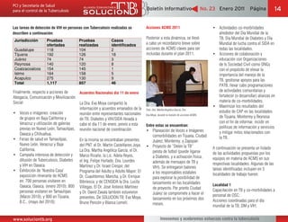 Boletín Informativo                               No. 23 Enero 2011           Página            14

Las tareas de detección de VIH en personas con Tuberculosis realizadas se         Acciones ACMS 2011                                        Actividades co-morbilidades
describen a continuación:                                                                                                                   alrededor del Día Mundial de la
                                                                                  Posterior a esta dinámica, se llevó                       TB, Día Mundial de Diabetes y Día
                                                                                  a cabo un recordatorio breve sobre                        Mundial de lucha contra el SIDA en
                                                                                  acciones de ACMS claves para ser                          todas las localidades.
                                                                                  incluidas durante el plan 2011.                           Acciones de colaboración y
                                                                                                                                            educación con Organizaciones
                                                                                                                                            de ls Sociedad Civil como ONGs
                                                                                                                                            con el propósito de elevar la
                                                                                                                                            importancia del manejo de la
                                                                                                                                            TB, gestionar apoyos para las
                                                                                                                                            PATB, llevar cabo programaciones
Finalmente, respecto a acciones de                                                                                                          de actividades comunitarias y
                                       Acuerdos Nacionales día 11 de enero
Abogacía, Comunicación y Movilización                                                                                                       fortalecer (o desarrollar) alianzas en
Social:                                                                                                                                     materia de co-morbilidades.
                                       La Dra. Eva Moya compartió la
                                                                                                                                            Maximizar los resultados del
                                       información y acuerdos emanados de la      Foto: Dra. Martha Angélica García, Dra.
    Voces e imágenes: creación                                                                                                              estudio de CAP en las localidades
                                       reunión entre representantes nacionales    Eva Moya, durante la revisión de acciones ACMS.
    de grupos en Baja California y                                                                                                          de Tijuana, Monterrey y Reynosa
                                       de TB, Diabetes y VIH/SIDA llevada a
    Veracruz y utilización de galerías                                                                                                      con el fin de informar, incidir en
                                       cabo el día 11 de enero, previo a esta     Entre estas se encuentran:
    previas en Nuevo León, Tamaulipas, reunión nacional de coordinación.                                                                    políticas de información y servicios
                                                                                        Planeación de Voces e Imágenes                      y mitigar mitos relacionados con
    Oaxaca y Chihuahua.                                                                 comorbilidades en Tijuana, Ciudad
    Ferias de salud en Tamaulipas,                                                                                                          la TB.
                                       En la misma se encontraban presentes             Juárez, Monterrey, y Zapopan
    Nuevo León, Veracruz y Baja        del PNT: el Dr. Martín Castellanos Joya,         Proyecto de “Detén la TB”
    California.                                                                                                                         A continuación se presenta un listado
                                       La Dra. Martha Angélica García, el Dr.           pelota de futbol (puede ligarse
    Campaña intensiva de detección y                                                                                                    de las actividades propuestas por los
                                       Marco Ricaño, la Lic. Adela Reyes,               a Diabetes, y a activación física,
    difusión de Tuberculosis, Diabetes                                                                                                  equipos en materia de ACMS en sus
                                       el Ing. Felipe Hurtado, Dra. Lourdes             además de mensajes de TB y
    y VIH en Oaxaca.                                                                                                                    respectivas localidades. Algunas de las
                                       Martínez y Dr. Israel Crespo; del                VIH). Se entregaron balones
    Exhibición de ‘Nuestra Casa’                                                                                                        tareas identificadas incluyen en 5
                                       Programa del Adulto y Adulto Mayor: El           a los responsables estatales
    exposición itinerante de ACMS                                                                                                       localidades de trabajo fueron:
                                       Dr. Cuauhtemoc Mancha, y Dr. Enrique             para explorar la posibilidad de
    en: 700 personas visitaron en      Bibriesca; y de CENSIDA la Dra. Lucila           lanzamiento en las localidades
    Oaxaca, Oaxaca, (enero 2010); 800 Villegas. El Dr. José Antonio Martínez                                                            Localidad 1
                                                                                        de proyecto. Por pronto Ciudad                  Capacitación en TB y co-morbilidades a
    personas visitaron en Tamaulipas   y Dr. David Zavala también estuvieron            Juárez se compromete a hacer el
    (Marzo 2010); y 900 en Tijuana,    presentes. De SOLUCION TB: Eva Moya,                                                             personal de OSC;
                                                                                        lanzamiento en los próximos dos                 Acciones coordinadas para el día
    B.C., (mayo del 2010);             Bruno Poncón y Blanca Lomelí.                    meses.                                          mundial de la TB, DM y VIH;


www.soluciontb.org                                                                             Innovemos y aceleremos esfuerzos contra la tuberculosis
 