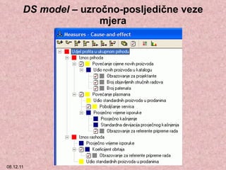 DS model –  uzročno-posljedične veze mjera 
