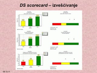 DS scorecard  – izvešćivanje 