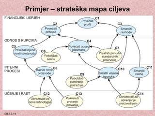 Primjer – strateška mapa ciljeva 