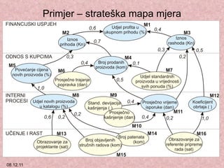 Primjer – strateška mapa mjera 