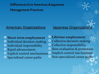 Differencesb/w American& Japanese
Management Practices
American Organizations
 Short-term employment
 Individual decision making
 Individual responsibility
 Rapid advancement
 Explicit control mechanisms
 Specialized career paths
Japanese Organizations
 Lifetime employment
 Collective decision making
 Collective responsibility
 Slow evaluation & promotion
 Implicit control mechanisms
 Non-specialized career paths
 