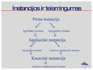 Instancijos ir teismingumas Pirma instancija  Apylinkės teismas Apygardos teismas Apeliacinė instancija  Apygardos teismas Lietuvos Apeliacinis teismas Kasacinė instancija Lietuvos Aukščiausiasis teismas 