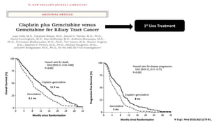 N Engl J Med 2010;362:1273-81.
11.7 ms
8.1 ms 8 ms
5 ms
1st Line Treatment
 
