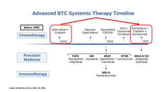 Cowzer & Harding. Cancers 2022, 14, 1800.
Before 1990
2023
 
