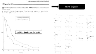 mOAS = 6 vs 2.5 ms. P = <0.01
FLv +/- Etoposide
 
