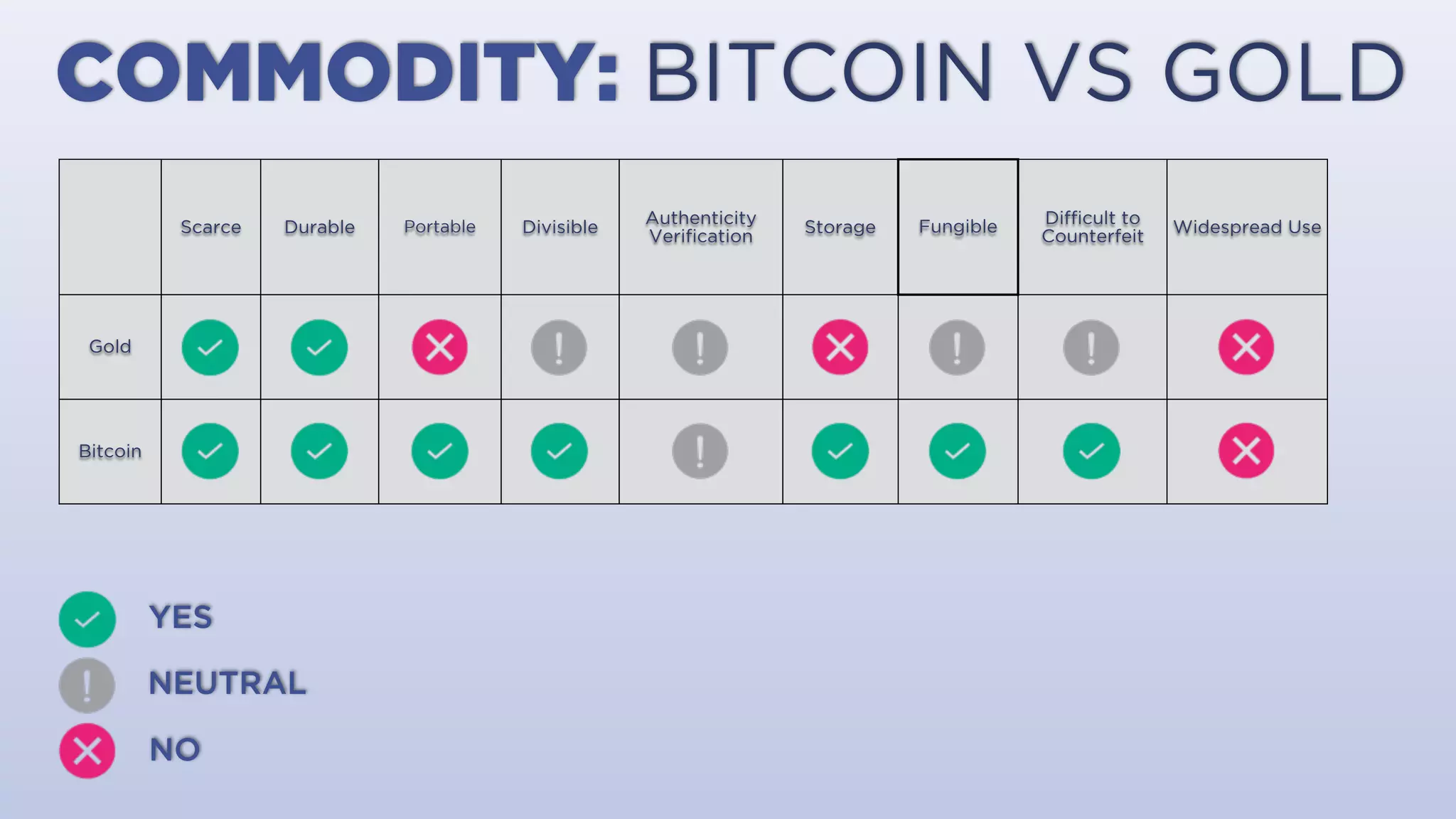 Scarce Durable Portable Divisible
Authenticity
Veriﬁcation
Storage Fungible
Diﬃcult to
Counterfeit
Widespread Use
Gold
Bitcoin
COMMODITY: BITCOIN VS GOLD
YES
NEUTRAL
NO
 