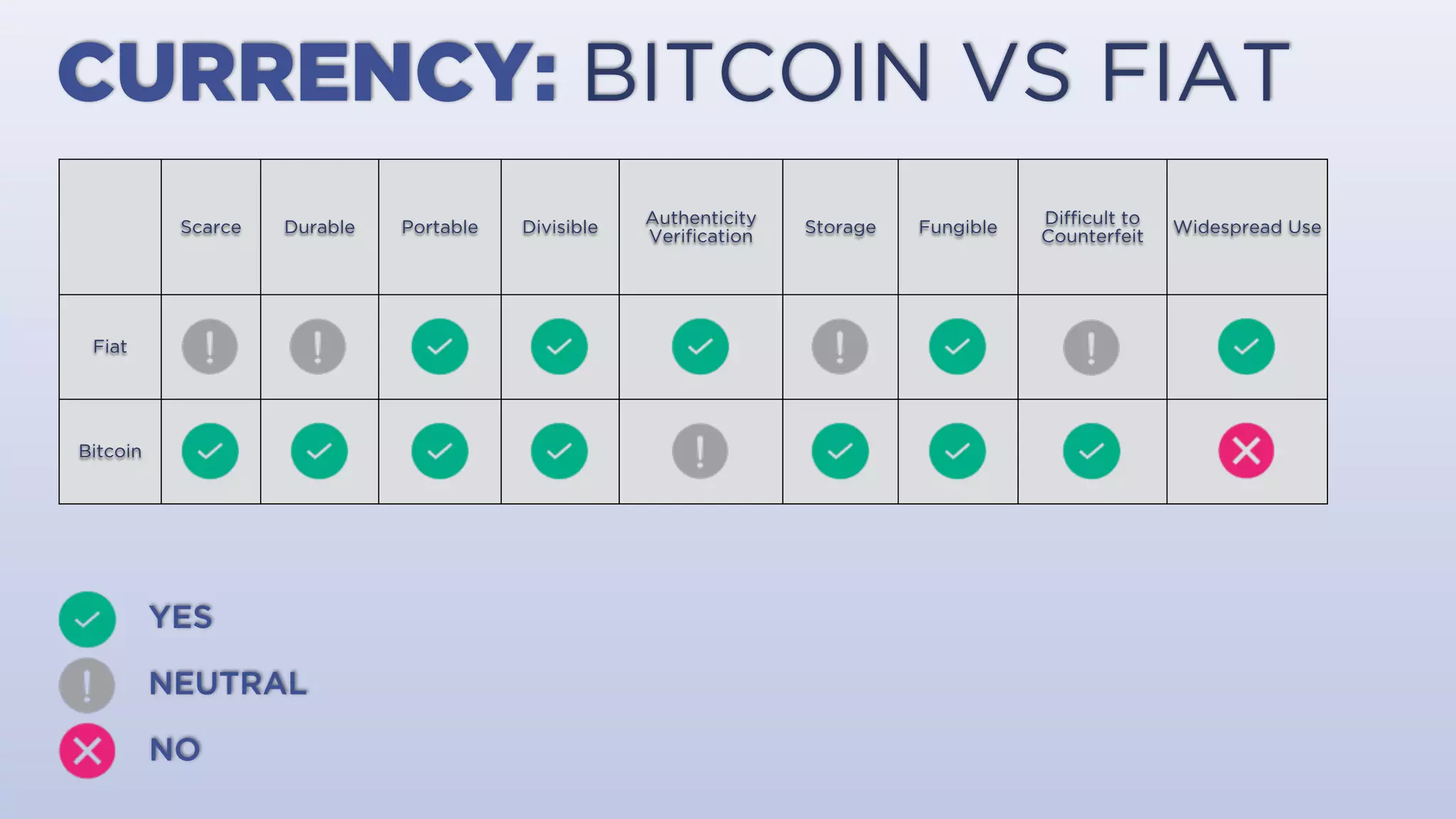 Scarce Durable Portable Divisible
Authenticity
Veriﬁcation
Storage Fungible
Diﬃcult to
Counterfeit
Widespread Use
Fiat
Bitcoin
CURRENCY: BITCOIN VS FIAT
YES
NEUTRAL
NO
 