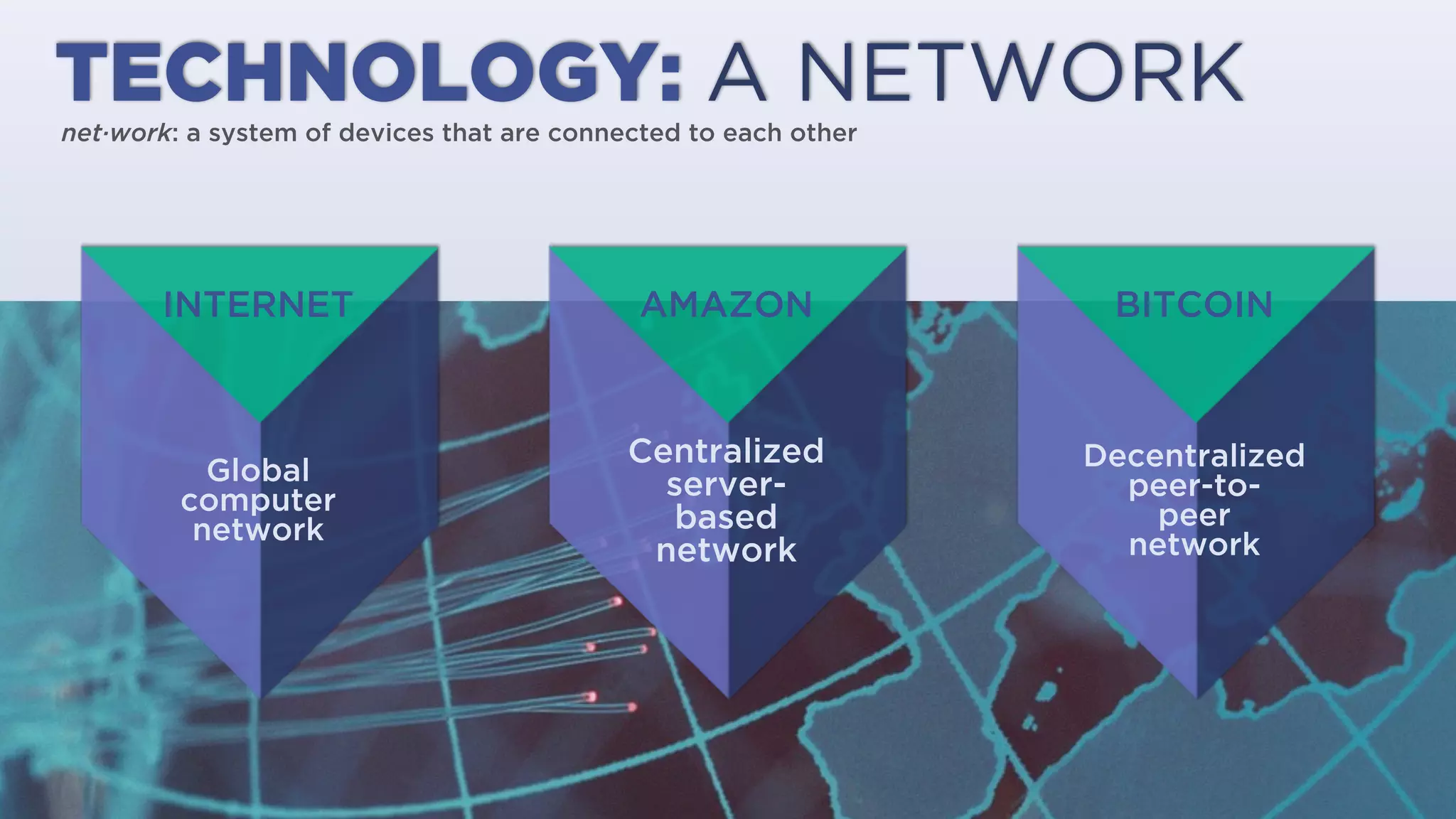 net·work: a system of devices that are connected to each other.
TECHNOLOGY: A NETWORK
Global
computer
network
INTERNET
Server-
based
network
AMAZON
Peer-to-
peer
network
BITCOIN
 