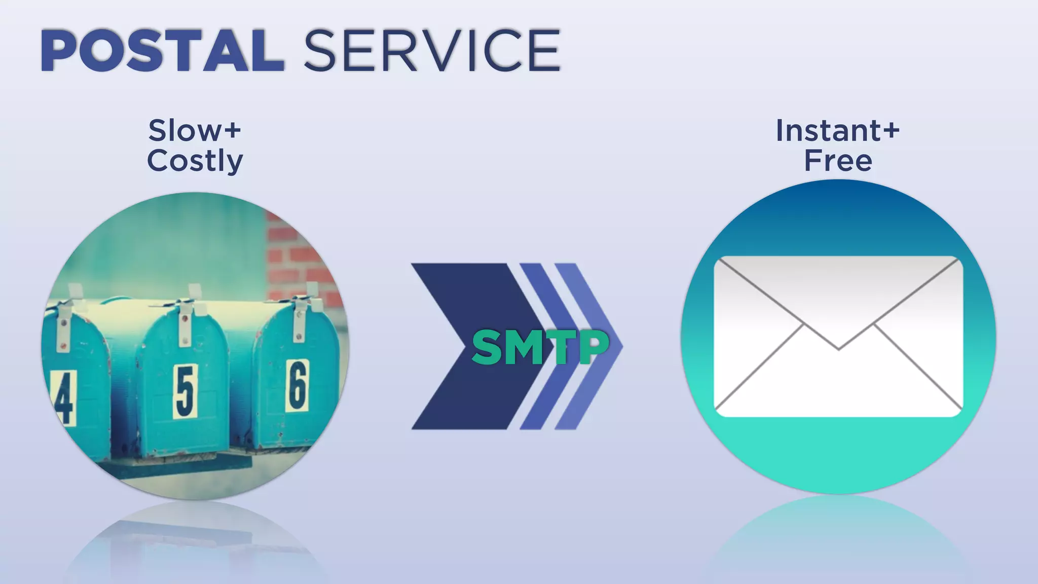 POSTAL SERVICE
Slow+
Costly
Instant+
Free
SMTP
 