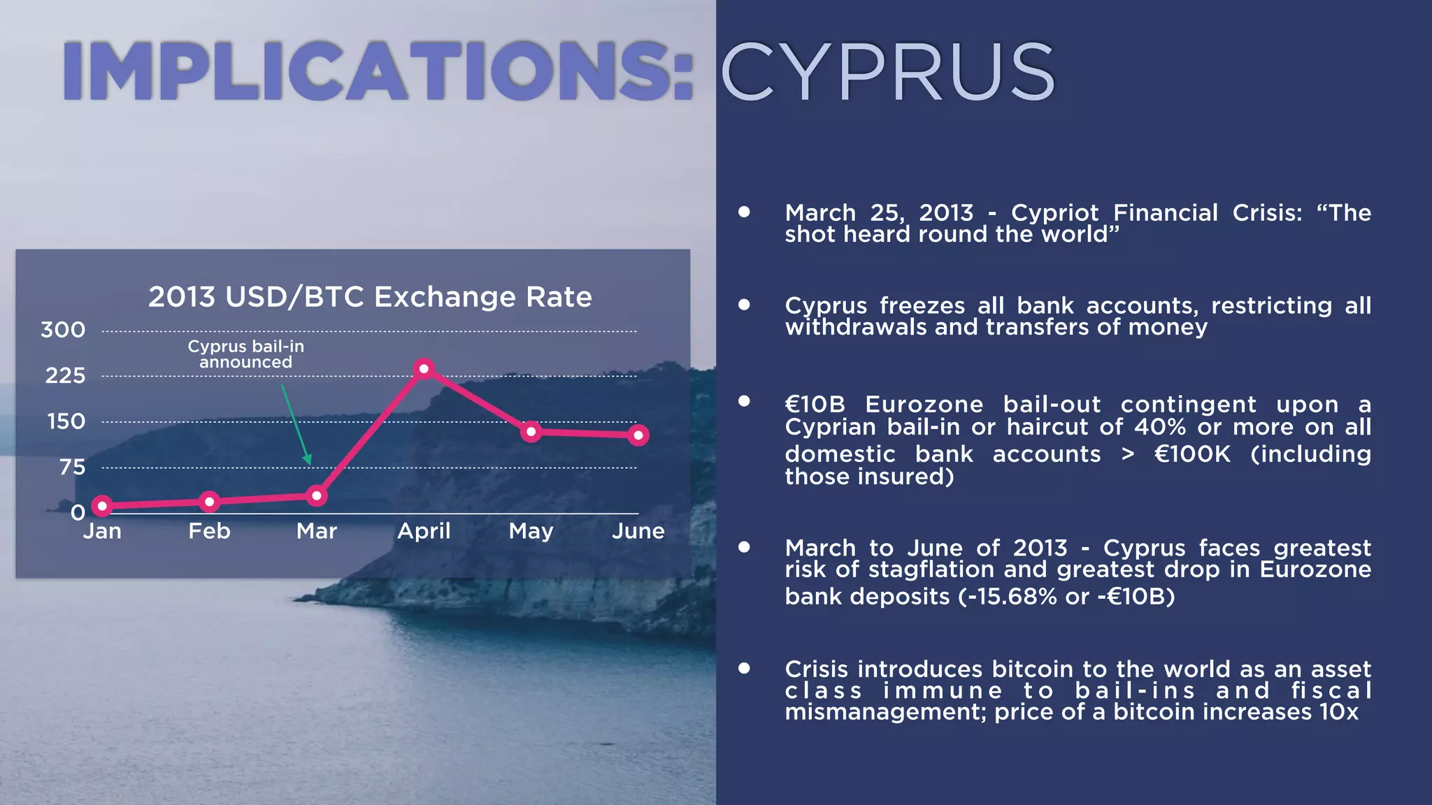 • March 25, 2013 - Cypriot Financial Crisis: “The shot
heard round the world”.
• Cyprus freezes all bank accounts, restricting all
withdrawals and transfers of money.
• €10B Eurozone bail-out contingent upon a Cyprian
bail-in or haircut of 40% or more on all domestic
bank accounts > €100K (including those insured).
• March to June of 2013 - Cyprus faces greatest risk of
stagﬂation and greatest drop in Eurozone bank
deposits (-15.68% or -€10B).
• Crisis introduces bitcoin to the world as an asset
class immune to bail-ins and ﬁscal mismanagement;
price of a bitcoin increases 10x.
IMPLICATIONS: CYPRUS
2013 USD/BTC Exchange Rate
0
75
150
225
300
Jan Feb Mar April May June
Cyprus bail-in
announced
 