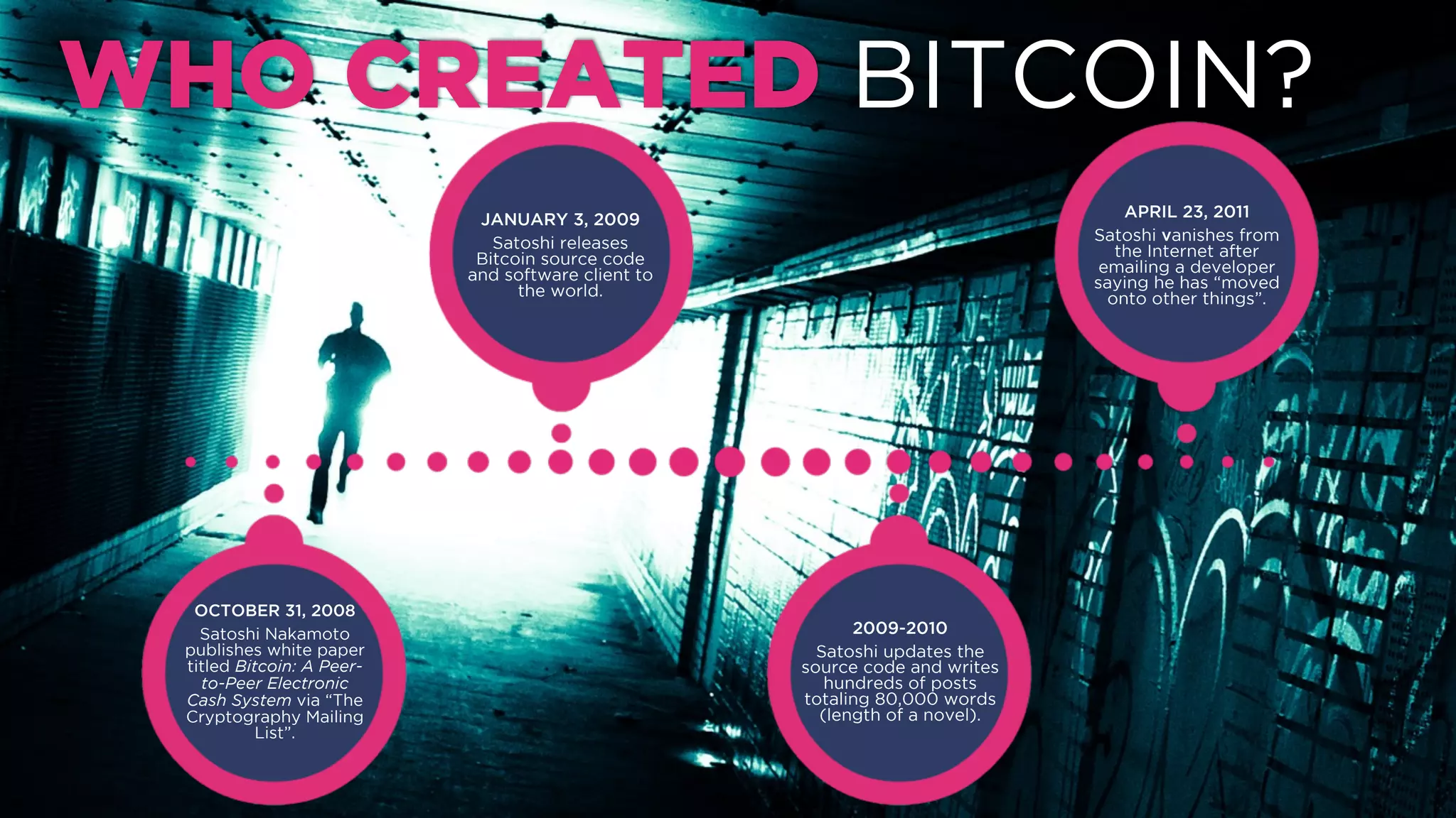 WHO CREATED BITCOIN?
OCTOBER 31, 2008
Satoshi Nakamoto
publishes white paper
titled Bitcoin: A Peer-to-
Peer Electronic Cash
System via “The
Cryptography Mailing
List”.
JANUARY 3, 2009
Satoshi releases Bitcoin
source code and
software client to the
world.
2009-2010
Satoshi updates the source
code and writes hundreds
of posts totaling 80,000
words (length of a novel).
APRIL 23, 2011
Satoshi vanishes from
the Internet after
emailing a developer
saying he has “moved
onto other things”.
 