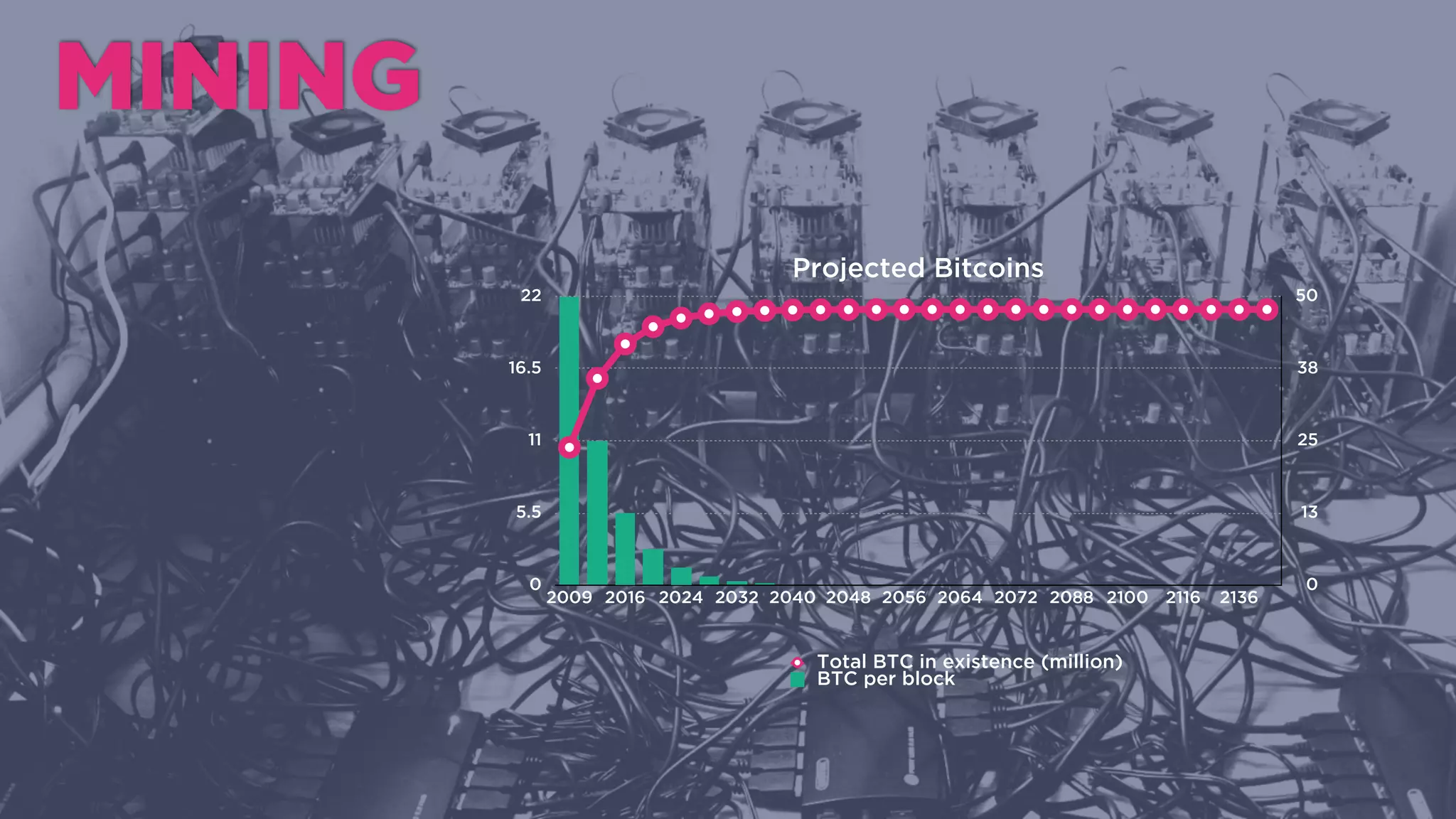 BREAKTHROUGH
MINING
Projected Bitcoins
0
13
25
38
50
0
5.5
11
16.5
22
2009 2016 2024 2032 2040 2048 2056 2064 2072 2088 2100 2116 2136
Total BTC in existence (million)
BTC per block
• The Bitcoin “mining algorithm” is the breakthrough that
solved the Byzantine General’s Problem and allows the
network to reach majoritarian consensus as to which
bitcoin transactions are valid and which are not, without
the need for a trusted 3rd party.
• Mining ensures "digital scarcity" in a decentralized system
by preventing the same bitcoin from being spent twice by
the same person (i.e., it solves the double-spend
problem).
• By dedicating computing power to solving the mining
algorithm, miners act as the network's scrupulous
accountants.
• For their eﬀorts, miners are rewarded with newly minted
bitcoins (or very small transaction fees) roughly in
proportion to the computing power they provide.
• Mining makes decentralization possible by taking all of
the costs associated with centralized trusted 3rd
parties out of the system, giving the Bitcoin network
and bitcoin the asset its technological intrinsic value.
 