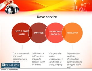 Dove	
  servire

SITO	
  E	
  BLOG	
  
HOTEL

Con	
  a5enzione	
  al	
  
9tle	
  per	
  il	
  
posizionamento	
  
on	
  line

venerdì 15 novembre 13

TWITTER

FACEBOOK	
  E	
  
GOOGLE	
  +

U9lizzando	
  #	
  
dell’evento	
  e	
  
seguendo	
  
account	
  lega9	
  
all’evento

Con	
  post	
  che	
  
creino	
  
engagement	
  e	
  
sfru5ando	
  lo	
  
story	
  jumping

NEWSLETTER

Tage9zzata	
  e	
  
proﬁlata	
  
sfru5ando	
  le	
  
azioni	
  di	
  leading	
  
da	
  App	
  e	
  Social	
  
wiﬁ

 