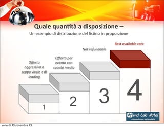Quale	
  quanPtà	
  a	
  disposizione	
  –	
  
Un	
  esempio	
  di	
  distribuzione	
  del	
  lis@no	
  in	
  proporzione
Best	
  available	
  rate
Not	
  refundable	
  
Oﬀerta	
  
aggressiva	
  a	
  
scopo	
  virale	
  e	
  di	
  
leading

1
venerdì 15 novembre 13

Oﬀerta	
  per	
  
evento	
  con	
  
sconto	
  medio

2

3

4

 