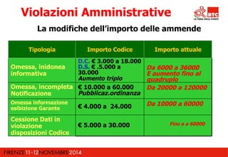 Violazioni Amministrative 
La modifiche dell’importo delle ammende 
Tipologia Importo Codice Importo attuale 
€ 10.000 a 60.000 Da 20000 a 120000 
Pubblicaz.ordinanza 
Omessa, incompleta 
Notificazione 
€ 4.000 a 24.000 Da 10000 a 60000 Omessa informazione 
esibizione Garante 
€ 5.000 a 30.000 
Cessione Dati in 
violazione 
disposizioni Codice 
Da 6000 a 36000 
E aumento fino al 
quadruplo 
D.C. € 3.000 a 18.000 
D.S. € .5.000 a 
30.000 
Aumento triplo 
Omessa, inidonea 
informativa 
Fino a a 60000 
 
