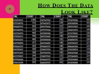 HOW DOES THE DATA
LOOK LIKE?
41
 