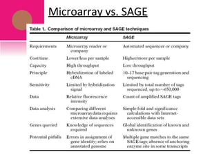 Microarray vs. SAGE
 