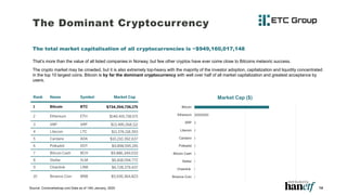 The Dominant Cryptocurrency
Source: Coinmarketcap.com Data as of 14th January, 2020 14
The total market capitalisation of all cryptocurrencies is ~$949,160,017,148
That’s more than the value of all listed companies in Norway, but few other cryptos have ever come close to Bitcoins meteoric success.
The crypto market may be crowded, but it is also extremely top-heavy with the majority of the investor adoption, capitalization and liquidity concentrated
in the top 10 largest coins. Bitcoin is by far the dominant cryptocurrency with well over half of all market capitalization and greatest acceptance by
users.
Rank Name Symbol Market Cap
1 Bitcoin BTC $734,394,736,175
2 Ethereum ETH $140,415,718,571
3 XRP XRP $13,495,268,112
4 Litecoin LTC $11,376,118,393
5 Cardano ADA $10,210,392,637
6 Polkadot DOT $9,898,595,195
7 Bitcoin Cash BCH $9,886,349,033
8 Stellar XLM $6,818,094,772
9 Chainlink LINK $6,728,379,437
10 Binance Coin BNB $5,936,364,823
Bitcoin
Ethereum
XRP
Litecoin
Cardano
Polkadot
Bitcoin Cash
Stellar
Chainlink
Binance Coin
Market Cap ($)
 