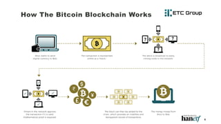 How The Bitcoin Blockchain Works
6
 
