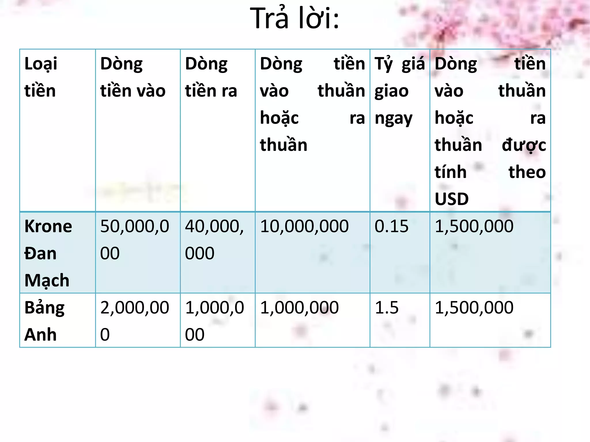 Trả lời:
Loại
tiền
Dòng
tiền vào
Dòng
tiền ra
Dòng tiền
vào thuần
hoặc ra
thuần
Tỷ giá
giao
ngay
Dòng tiền
vào thuần
hoặc ra
thuần được
tính theo
USD
Krone
Đan
Mạch
50,000,0
00
40,000,
000
10,000,000 0.15 1,500,000
Bảng
Anh
2,000,00
0
1,000,0
00
1,000,000 1.5 1,500,000
 