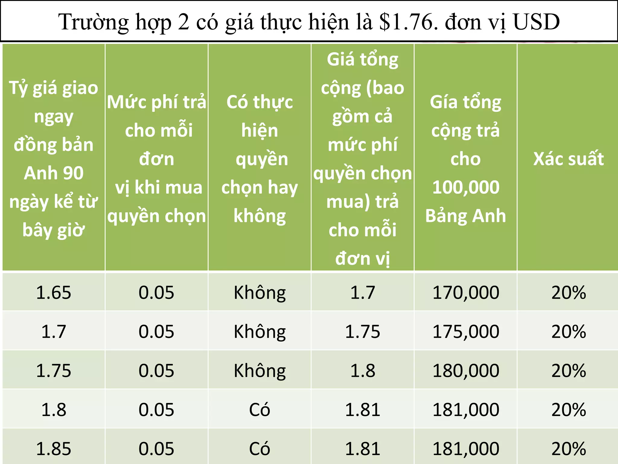 Trường hợp 2 có giá thực hiện là $1.76. đơn vị USD
Tỷ giá giao
ngay
đồng bản
Anh 90
ngày kể từ
bây giờ
Mức phí trả
cho mỗi
đơn
vị khi mua
quyền chọn
Có thực
hiện
quyền
chọn hay
không
Giá tổng
cộng (bao
gồm cả
mức phí
quyền chọn
mua) trả
cho mỗi
đơn vị
Gía tổng
cộng trả
cho
100,000
Bảng Anh
Xác suất
1.65 0.05 Không 1.7 170,000 20%
1.7 0.05 Không 1.75 175,000 20%
1.75 0.05 Không 1.8 180,000 20%
1.8 0.05 Có 1.81 181,000 20%
1.85 0.05 Có 1.81 181,000 20%
 